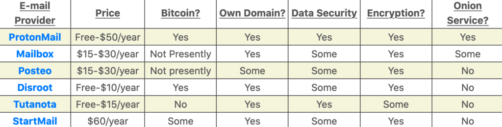 Recommended email services for privacy