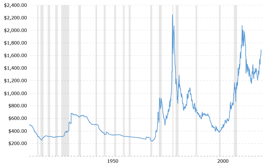 Gold prices by year adjusted for inflation