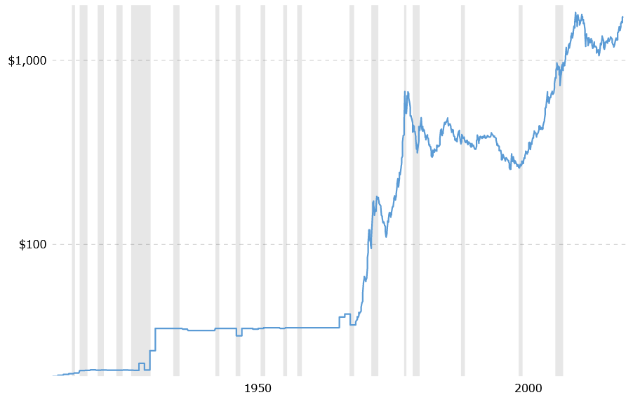Цена на золото по годам, валовая стоимость