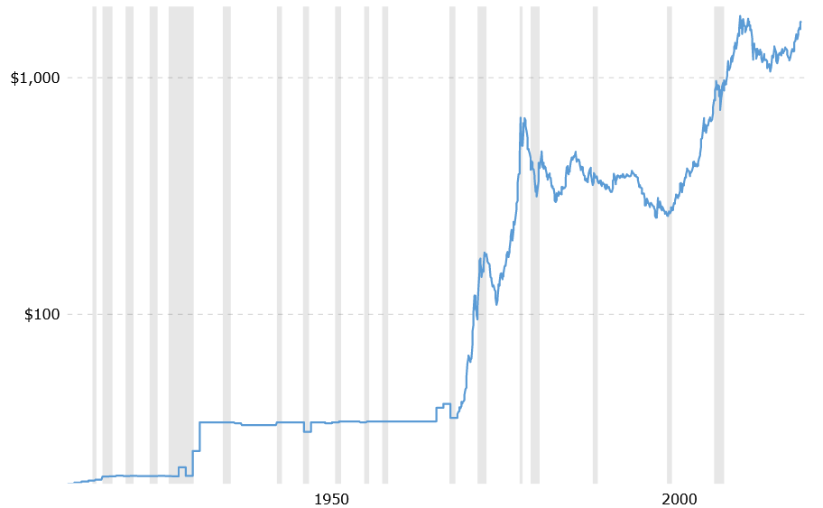 The price of gold over the years and the gross value 