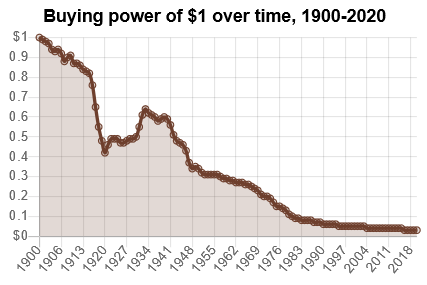 Purchasing power of the US dollar in different years