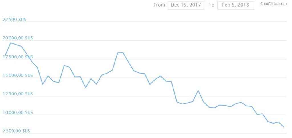 Динамика цен на Bitcoin с 15 декабря 2017 г. по 5 февраля 2018 г.