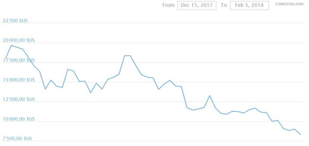 Bitcoin price dynamics from December 15, 2017 to February 5, 2018