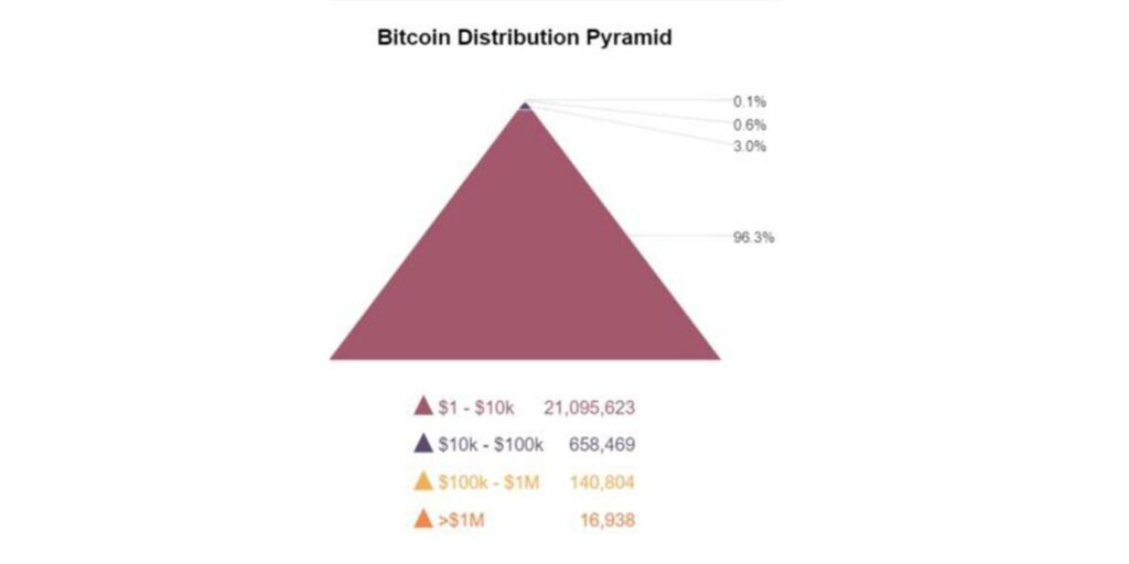 Bitcoin: 10 адресов содержат 5% монет