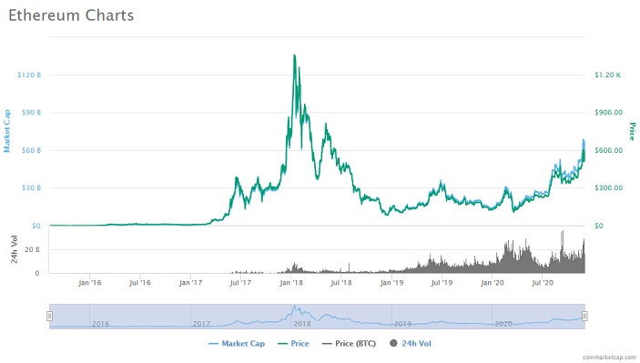 what is driving ethereum price