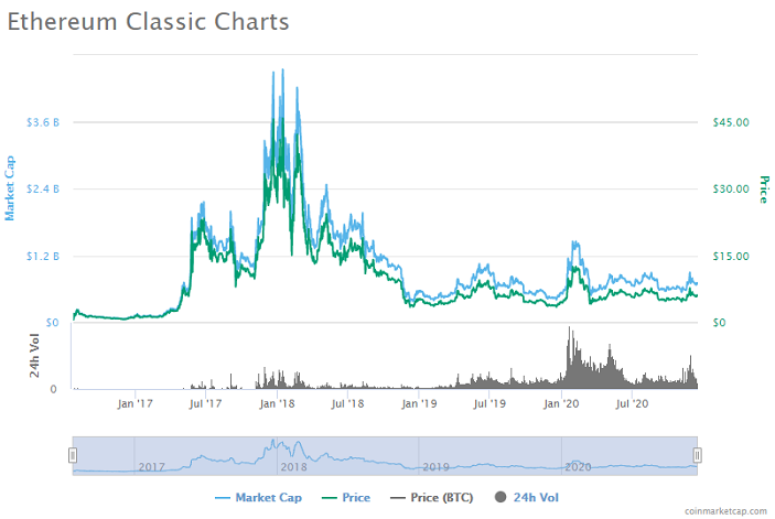 Dynamics of Ethereum Classic prices for all time. Source: Coinmarketcap