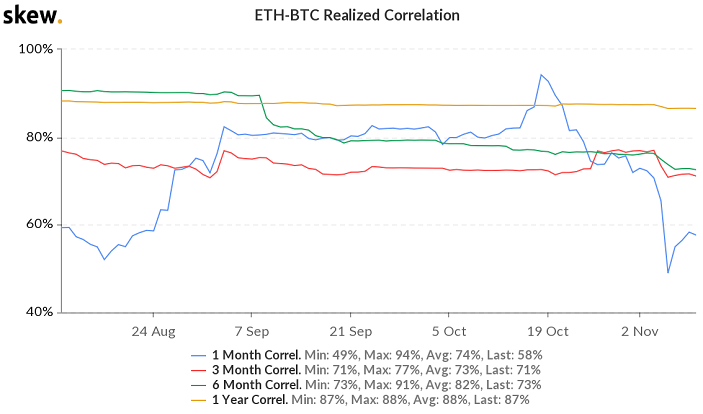 Реализованная корреляция Ethereum-Bitcoin за 1 год в среднем составляет 88%. 