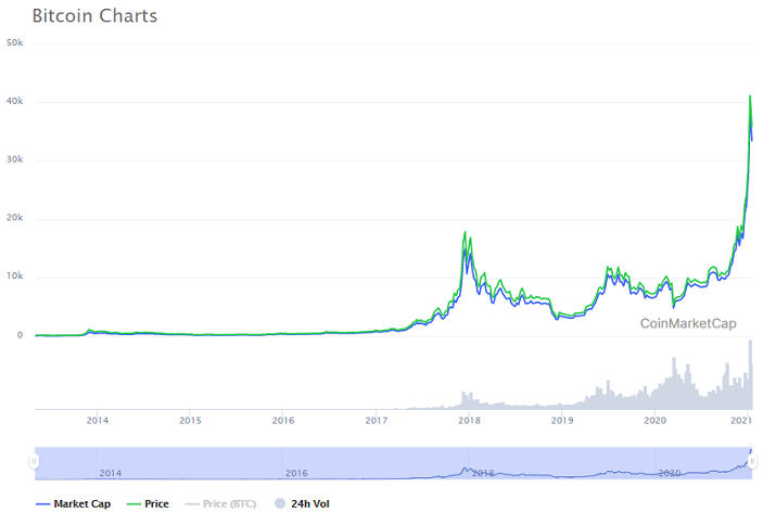 Dynamics of prices for BTC for all time