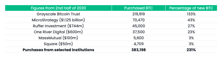 Institutional purchases of Bitcoin