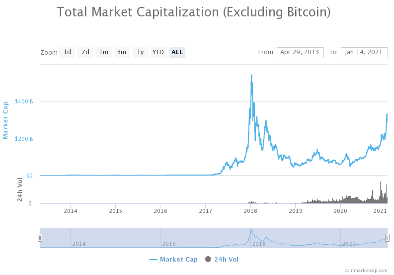 Total capitalization of the cryptocurrency market