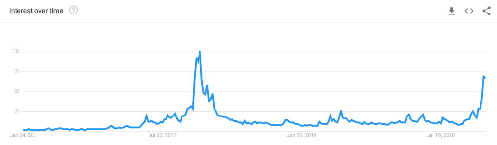 Интерес к Bitcoin, Google Trends