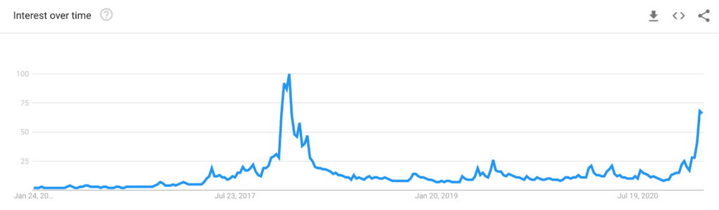 Interest in Bitcoin, Google Trends