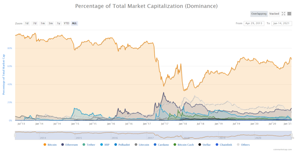 The percentage of the total market capitalization (a Dominance)