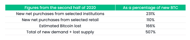 Изменения спроса и предложения на BTC во втором полугодии 2020 г.