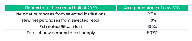 Changes in the supply and demand for BTC in the second half of 2020