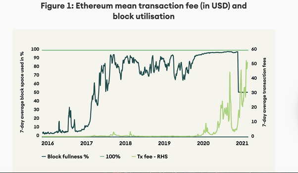 The average fee for an Ethereum transaction (in US dollars) and block loading.